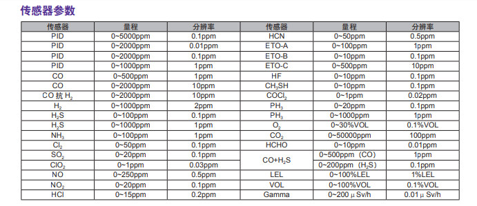 華瑞氣體檢測儀氣體檢測儀參數(shù)